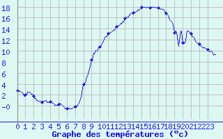 Courbe de tempratures pour Nancy - Essey (54)