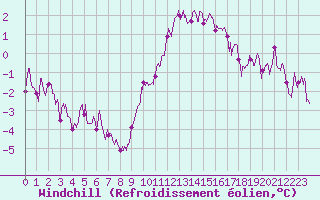 Courbe du refroidissement olien pour Nancy - Ochey (54)