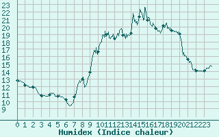 Courbe de l'humidex pour Uzerche (19)