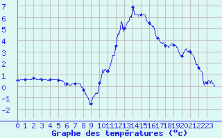 Courbe de tempratures pour Colmar (68)