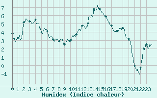Courbe de l'humidex pour Embrun (05)