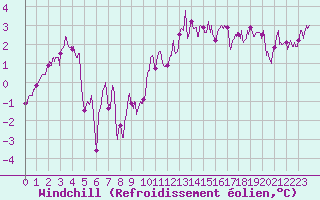 Courbe du refroidissement olien pour Ile de Groix (56)