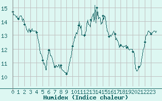 Courbe de l'humidex pour Quimper (29)