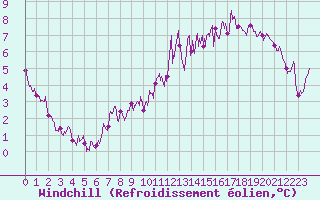 Courbe du refroidissement olien pour Auxerre-Perrigny (89)