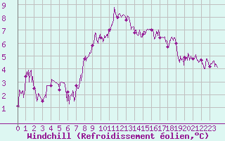 Courbe du refroidissement olien pour Chartres (28)