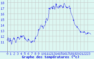 Courbe de tempratures pour Pers-Jussy (74)