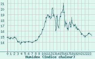 Courbe de l'humidex pour Mont-de-Marsan (40)