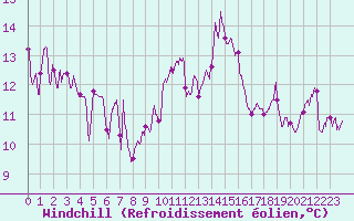 Courbe du refroidissement olien pour Chambry / Aix-Les-Bains (73)