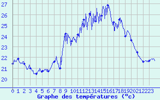 Courbe de tempratures pour Cap Sagro (2B)