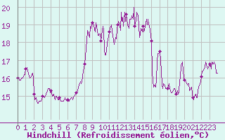 Courbe du refroidissement olien pour Dunkerque (59)