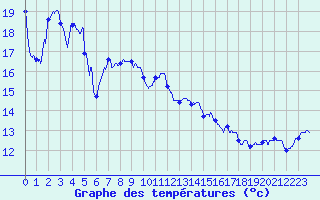 Courbe de tempratures pour Cap Corse (2B)