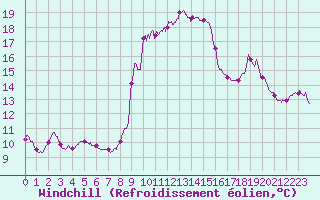 Courbe du refroidissement olien pour Cap Pertusato (2A)