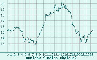 Courbe de l'humidex pour Rennes (35)