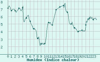 Courbe de l'humidex pour Abbeville (80)