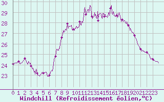 Courbe du refroidissement olien pour Cap Corse (2B)