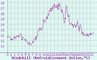 Courbe du refroidissement olien pour Louvign-du-Dsert (35)
