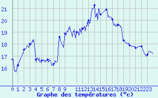 Courbe de tempratures pour Cap Sagro (2B)