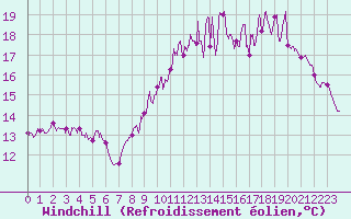 Courbe du refroidissement olien pour Vinnemerville (76)