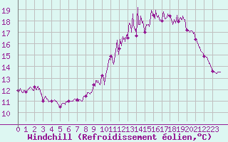 Courbe du refroidissement olien pour Roissy (95)