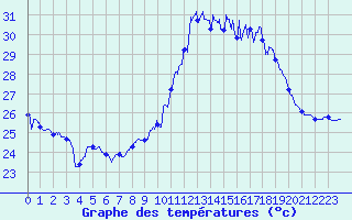 Courbe de tempratures pour Ile du Levant (83)