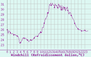 Courbe du refroidissement olien pour Ile du Levant (83)