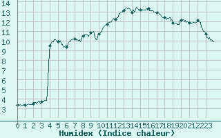 Courbe de l'humidex pour Orange (84)