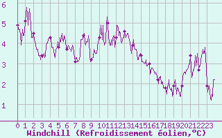Courbe du refroidissement olien pour Cherbourg (50)