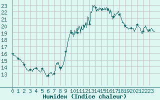 Courbe de l'humidex pour Ste (34)