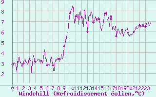 Courbe du refroidissement olien pour Quimper (29)