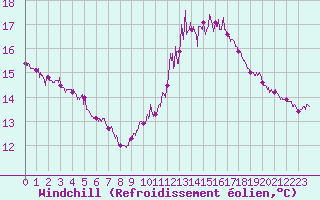 Courbe du refroidissement olien pour Cap Bar (66)