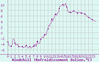 Courbe du refroidissement olien pour Rochefort Saint-Agnant (17)