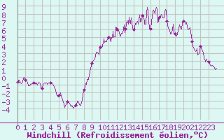 Courbe du refroidissement olien pour Melun (77)