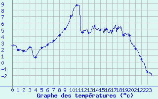 Courbe de tempratures pour Saint-Quentin (02)