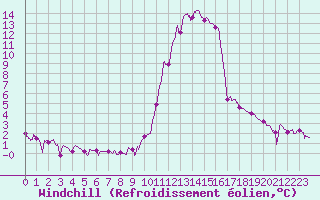Courbe du refroidissement olien pour Brianon (05)