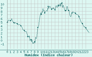 Courbe de l'humidex pour Brest (29)