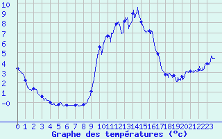 Courbe de tempratures pour Santa Maria Siche (2A)