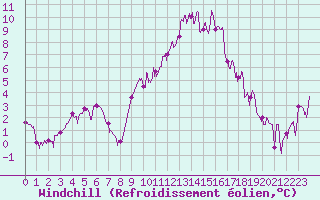 Courbe du refroidissement olien pour Nevers (58)