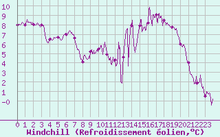 Courbe du refroidissement olien pour Nevers (58)