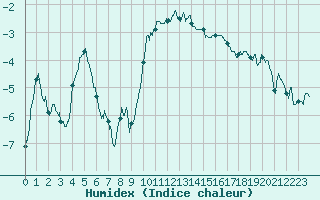 Courbe de l'humidex pour Mende - Chabrits (48)