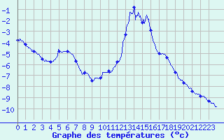 Courbe de tempratures pour Chamonix-Mont-Blanc (74)