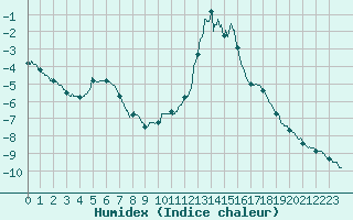 Courbe de l'humidex pour Chamonix-Mont-Blanc (74)