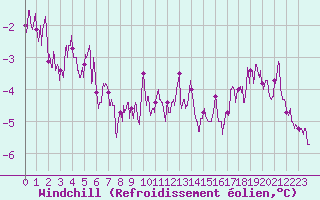 Courbe du refroidissement olien pour Cambrai / Epinoy (62)