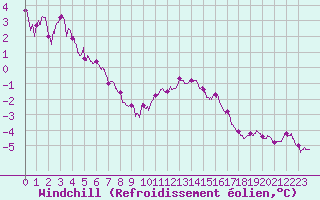 Courbe du refroidissement olien pour Pointe du Raz (29)