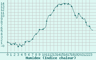 Courbe de l'humidex pour Orlans (45)