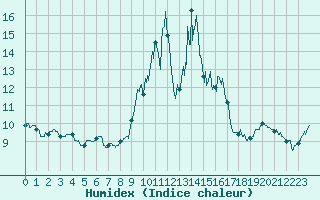 Courbe de l'humidex pour Porquerolles (83)