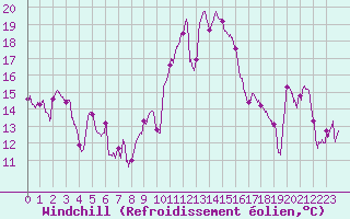 Courbe du refroidissement olien pour Alistro (2B)