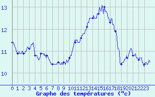 Courbe de tempratures pour Ploumanac
