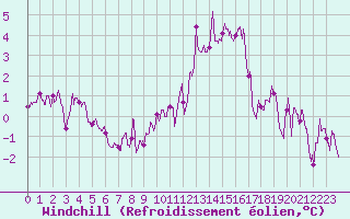 Courbe du refroidissement olien pour Le Bourget (93)