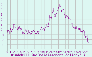 Courbe du refroidissement olien pour Auxerre-Perrigny (89)
