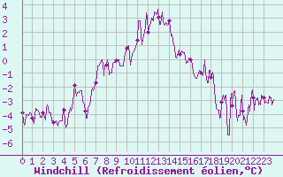 Courbe du refroidissement olien pour Ble / Mulhouse (68)